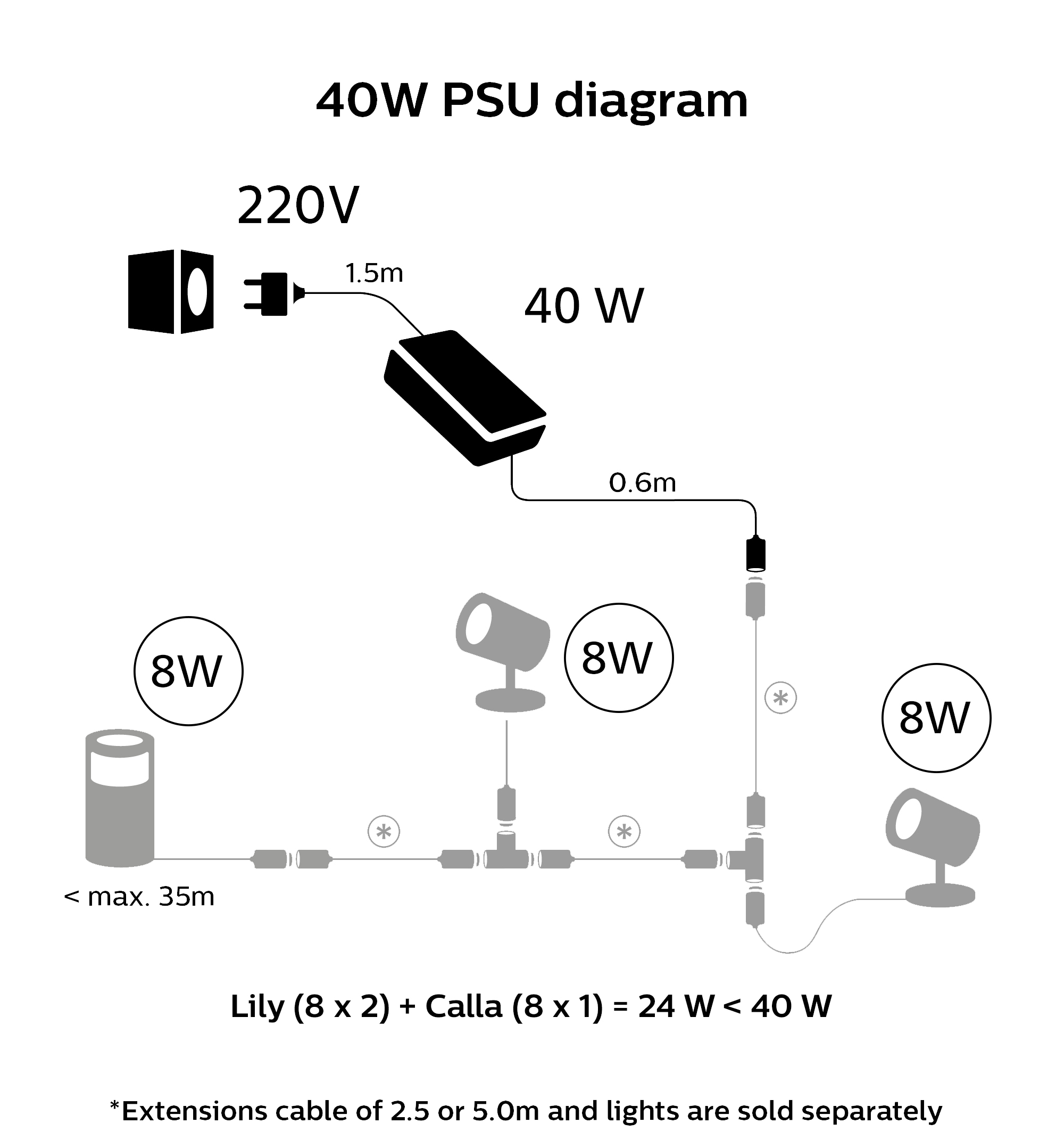 Ruban RGBW à intensité variable Philips Hue OUTDOOR STRIP LED/20,5W 2m IP67