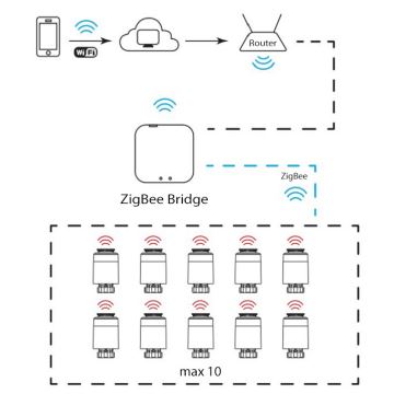 Tête thermostatique Wi-Fi ZigBee 2xAA/3V Tuya